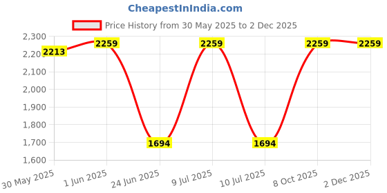 myntra.com Spalding Phantom Pebbled Basketball spalding Price History Graph from 30 May 2025 to 1 Dec 2025