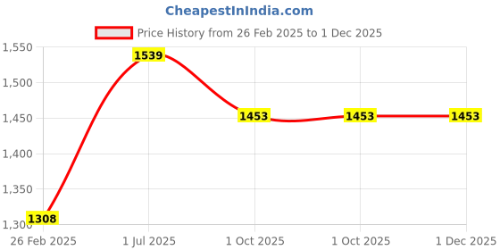 myntra.com Spalding Rainbow Basketball With Pump Basketball spalding Price History Graph from 26 Feb 2025 to 1 Dec 2025