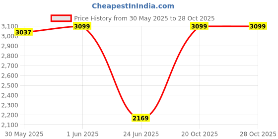 myntra.com Spalding React Pebbled Basketball spalding Price History Graph from 30 May 2025 to 28 Oct 2025