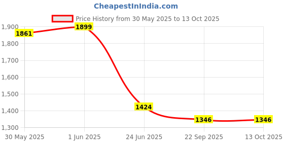 myntra.com Spalding Real-Madrid Pebbled Basketball spalding Price History Graph from 30 May 2025 to 13 Oct 2025