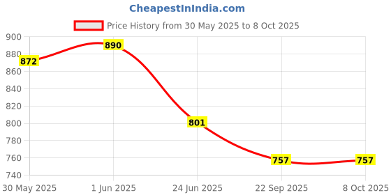 myntra.com Spalding Rebound Pebbled Basketball spalding Price History Graph from 30 May 2025 to 8 Oct 2025