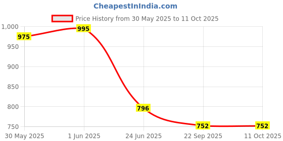 myntra.com Spalding Rebound Pebbled Basketball spalding Price History Graph from 30 May 2025 to 11 Oct 2025