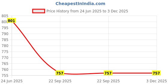 myntra.com Spalding Rebound Pebbled Basketball spalding Price History Graph from 24 Jun 2025 to 3 Dec 2025