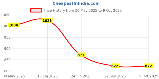 myntra.com Spalding TF-50 Pebbled Basketball spalding Price History Graph from 30 May 2025 to 8 Oct 2025