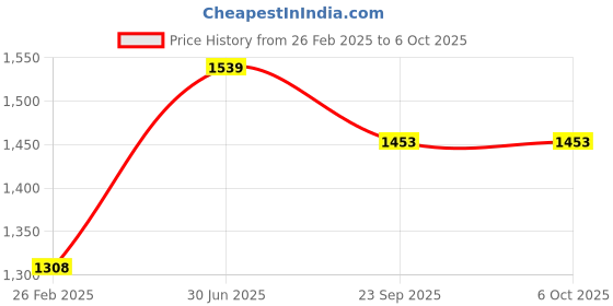 myntra.com Spalding Unisex Rainbow Basketball With Pump spalding Price History Graph from 26 Feb 2025 to 6 Oct 2025