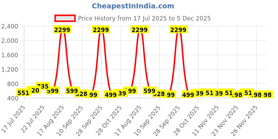 myntra.com SPAMitude Girls Abstract Printed Shoulder Straps Fit and Flare Maxi Dress spamitude Price History Graph from 17 Jul 2025 to 5 Dec 2025