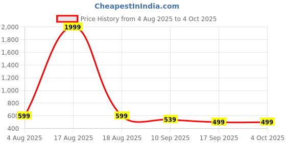 myntra.com SPAMitude Girls Bodycon Dress spamitude Price History Graph from 4 Aug 2025 to 4 Oct 2025