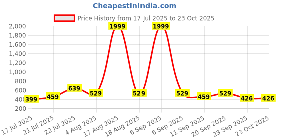 myntra.com SPAMitude Girls One Shoulder Velvet Bodycon Dress spamitude Price History Graph from 17 Jul 2025 to 23 Oct 2025