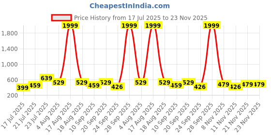 myntra.com SPAMitude Girls Printed Basic Jumpsuit spamitude Price History Graph from 17 Jul 2025 to 23 Nov 2025