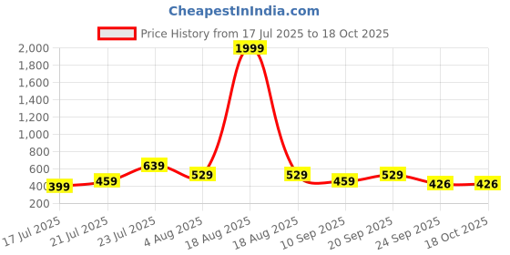 myntra.com SPAMitude Girls Printed Basic Jumpsuit spamitude Price History Graph from 17 Jul 2025 to 18 Oct 2025