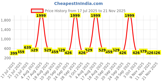 myntra.com SPAMitude Girls Printed Basic Jumpsuit spamitude Price History Graph from 17 Jul 2025 to 20 Nov 2025