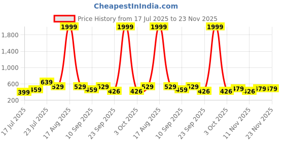 myntra.com SPAMitude Girls Printed Cotton Basic Jumpsuit spamitude Price History Graph from 17 Jul 2025 to 23 Nov 2025