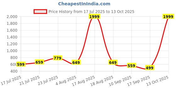 myntra.com SPAMitude Girls Printed Shoulder Straps Top With Palazzos & Jacket spamitude Price History Graph from 17 Jul 2025 to 13 Oct 2025