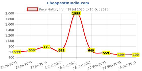 myntra.com SPAMitude Girls Printed Shoulder Straps Top With Palazzos & Jacket spamitude Price History Graph from 18 Jul 2025 to 12 Oct 2025