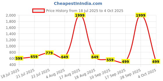myntra.com SPAMitude Girls Printed Top with Palazzos spamitude Price History Graph from 18 Jul 2025 to 4 Oct 2025