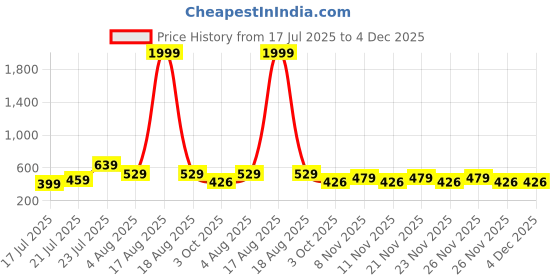 myntra.com SPAMitude Girls Typography Print Mock Collar Velvet Bodycon Maxi Dress spamitude Price History Graph from 17 Jul 2025 to 4 Dec 2025
