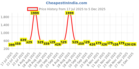 myntra.com SPAMitude Girls Typography Printed Bodycon Maxi Dress spamitude Price History Graph from 17 Jul 2025 to 5 Dec 2025