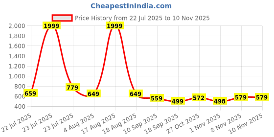 myntra.com SPAMitude Printed Cotton Blend Kurta & Palazzos spamitude Price History Graph from 22 Jul 2025 to 9 Nov 2025