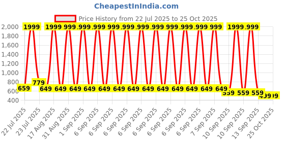 myntra.com SPAMitude Printed Cotton Blend Kurta & Palazzos spamitude Price History Graph from 22 Jul 2025 to 25 Oct 2025