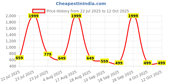 myntra.com SPAMitude Printed Cotton Blend Kurta & Palazzos spamitude Price History Graph from 22 Jul 2025 to 12 Oct 2025