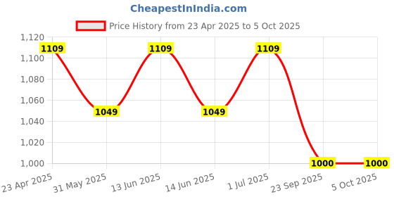 myntra.com Span A-Line Kurta With Trousers span Price History Graph from 23 Apr 2025 to 5 Oct 2025