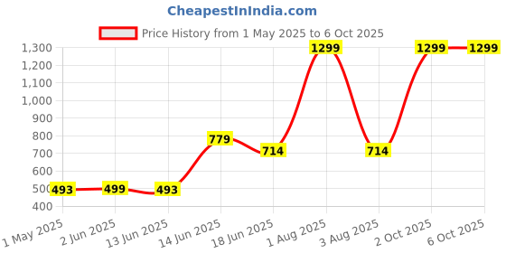 myntra.com Span A-line Printed Kurta span Price History Graph from 1 May 2025 to 5 Oct 2025