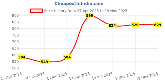 myntra.com Span A-line Printed Kurta span Price History Graph from 27 Apr 2025 to 18 Nov 2025