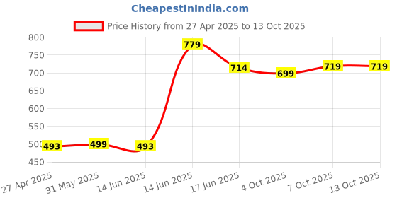 myntra.com Span A-line Printed Kurta span Price History Graph from 27 Apr 2025 to 11 Oct 2025