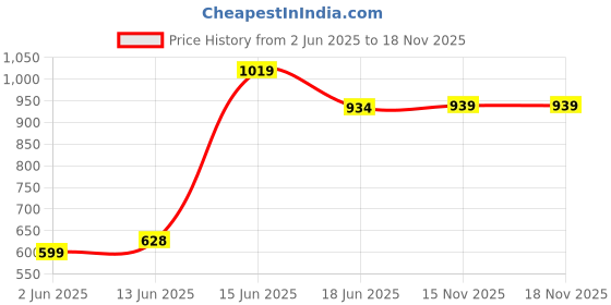 myntra.com Span A-line Printed Kurta span Price History Graph from 2 Jun 2025 to 18 Nov 2025