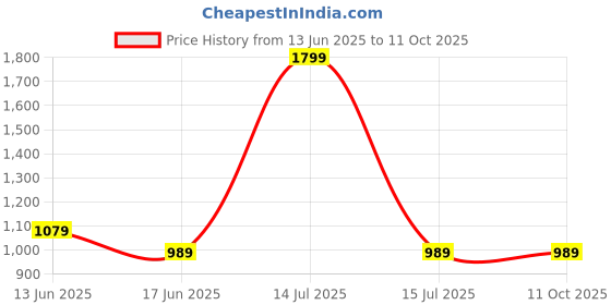 myntra.com Span A-line Printed Kurta span Price History Graph from 13 Jun 2025 to 10 Oct 2025