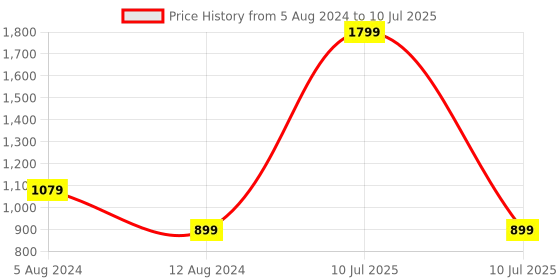 myntra.com Span A-Line Thread Work Three Quarter sleeves Kurta span Price History Graph from 5 Aug 2024 to 10 Jul 2025