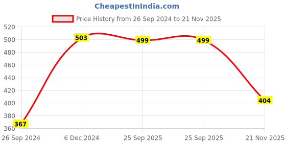 myntra.com Span Band Collar Ethnic Motifs Printed Pleated Straight Kurta span Price History Graph from 26 Sep 2024 to 21 Nov 2025