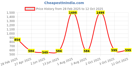myntra.com Span Cotton Mandarin Collar A-Line Kurta span Price History Graph from 28 Feb 2025 to 12 Oct 2025