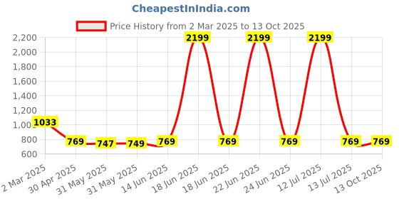 myntra.com Span Ehnic Motifs Printed Cotton A-Line Kurta span Price History Graph from 2 Mar 2025 to 13 Oct 2025