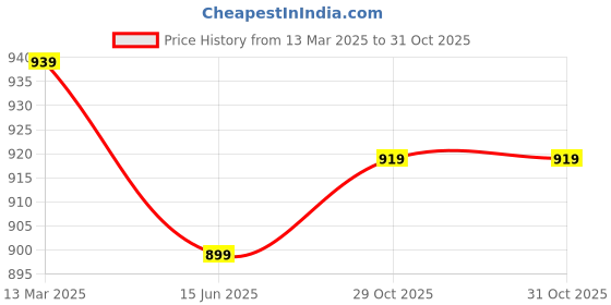 myntra.com Span Embellished Mandarin Collar A-line Silk Kurta span Price History Graph from 13 Mar 2025 to 30 Oct 2025