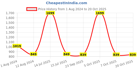 myntra.com Span Embellished Straight Kurta span Price History Graph from 1 Aug 2024 to 17 Oct 2025