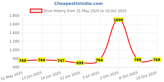 myntra.com Span Embroidered Round Neck A-Line Cotton Kurta span Price History Graph from 31 May 2025 to 18 Oct 2025