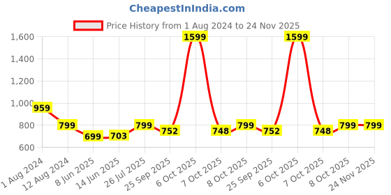 myntra.com Span Embroidered Round Neck Regular Silk Straight Kurta span Price History Graph from 1 Aug 2024 to 23 Nov 2025