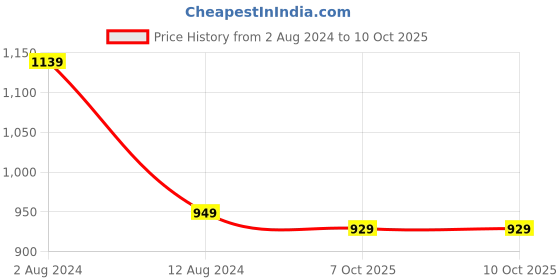 myntra.com Span Embroidered Sequinned Yoke Design Straight Kurta span Price History Graph from 2 Aug 2024 to 9 Oct 2025