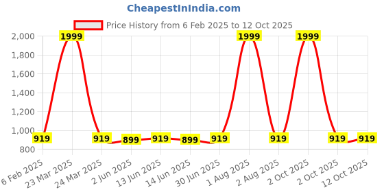 myntra.com Span Ethnic Motif A-Line Three-Quarter Sleeves Kurta span Price History Graph from 6 Feb 2025 to 12 Oct 2025