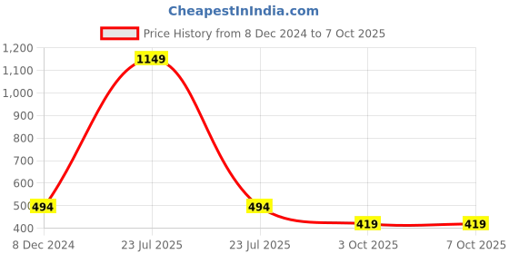 myntra.com Span Ethnic Motif Printed Straight Kurta span Price History Graph from 8 Dec 2024 to 3 Oct 2025