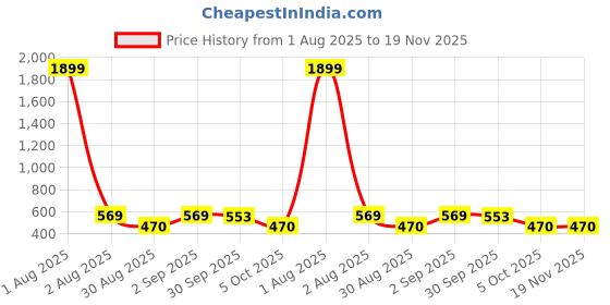 myntra.com Span Ethnic Motifs Embroidered Cotton A-Line Kurta span Price History Graph from 1 Aug 2025 to 19 Nov 2025