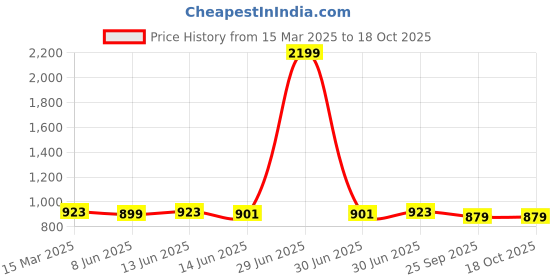 myntra.com Span Ethnic Motifs Embroidered Sequinned Cotton A-Line Midi Dress span Price History Graph from 15 Mar 2025 to 17 Oct 2025