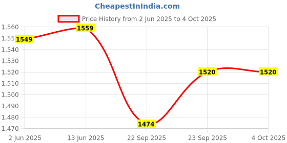 myntra.com Span Ethnic Motifs Embroidered Sequinned Pure Cotton Straight Kurta with Trouser & Dupatta span Price History Graph from 2 Jun 2025 to 4 Oct 2025