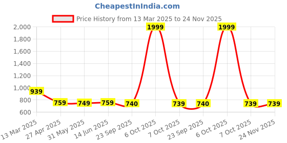 myntra.com Span Ethnic Motifs Embroidered Sequinned Silk Kurta span Price History Graph from 13 Mar 2025 to 23 Nov 2025