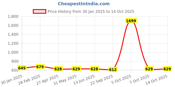 myntra.com Span Ethnic Motifs Foil Printed Indigo Straight Kurta span Price History Graph from 30 Jan 2025 to 13 Oct 2025
