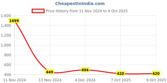 myntra.com Span Ethnic Motifs Printed A-Line Kurta span Price History Graph from 11 Nov 2024 to 7 Oct 2025