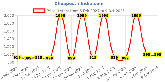 myntra.com Span Ethnic Motifs Printed A-Line Kurta span Price History Graph from 6 Feb 2025 to 9 Oct 2025