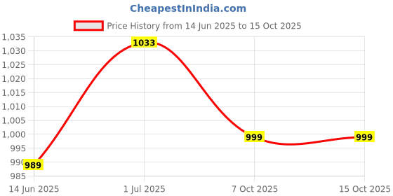 myntra.com Span Ethnic Motifs Printed A-Line Kurta span Price History Graph from 14 Jun 2025 to 14 Oct 2025