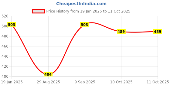 myntra.com Span Ethnic Motifs Printed Asymmetric Cotton Silk Kurta span Price History Graph from 19 Jan 2025 to 11 Oct 2025